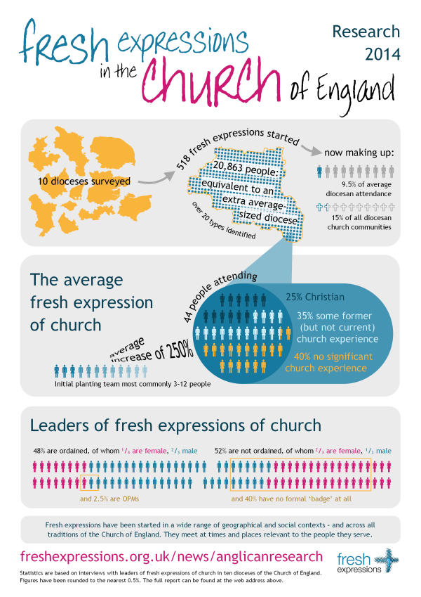 Church of England Statistics