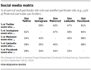Social MEdia Matrix